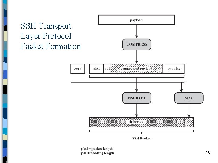 SSH Transport Layer Protocol Packet Formation 46 