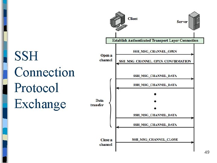 SSH Connection Protocol Exchange 49 