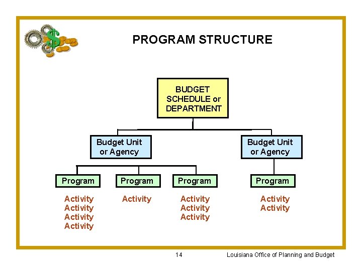 PROGRAM STRUCTURE BUDGET SCHEDULE or DEPARTMENT Budget Unit or Agency Program Activity Activity Activity