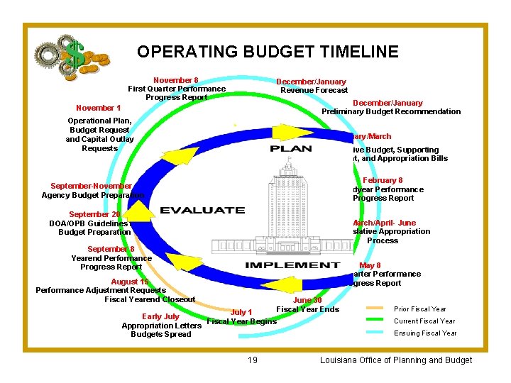 OPERATING BUDGET TIMELINE November 8 First Quarter Performance Progress Report December/January Revenue Forecast December/January