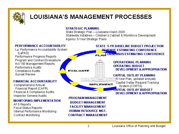 LOUISIANA’S MANAGEMENT PROCESSES STRATEGIC PLANNING State Strategic Plan – Louisiana Vision 2020 Statewide Initiatives