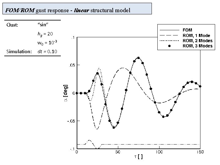 FOM/ROM gust response - linear structural model Gust: “sin” hg = 20 w 0