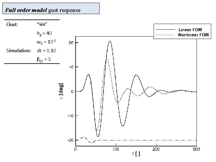 Full order model gust response Gust: “sin” hg = 40 w 0 = 10