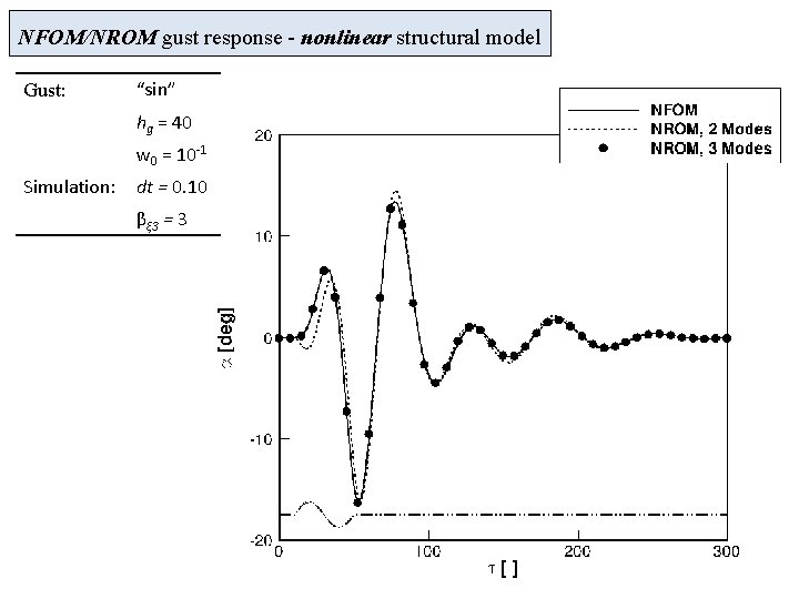 NFOM/NROM gust response - nonlinear structural model Gust: “sin” hg = 40 w 0