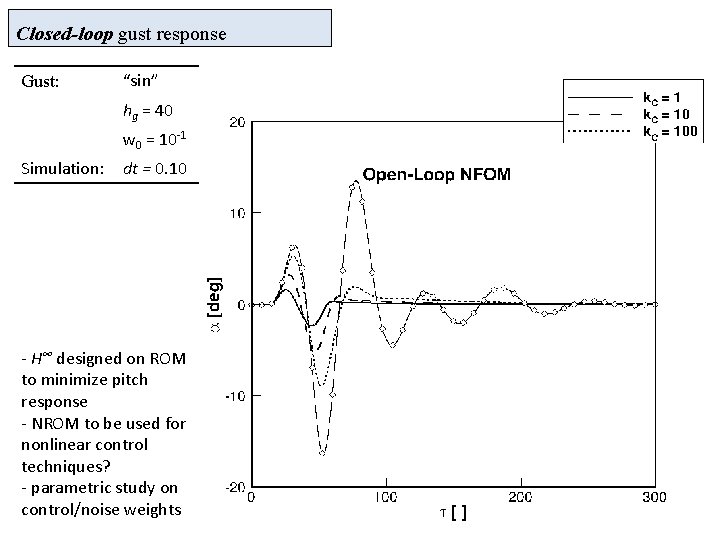 Closed-loop gust response Gust: “sin” hg = 40 w 0 = 10 -1 Simulation: