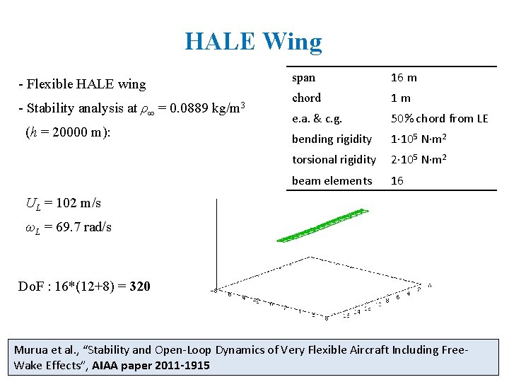 HALE Wing - Flexible HALE wing - Stability analysis at ρ∞ = 0. 0889