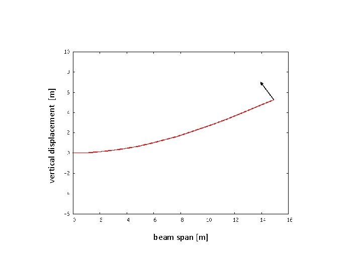 beam span [m] vertical displacement [m] 