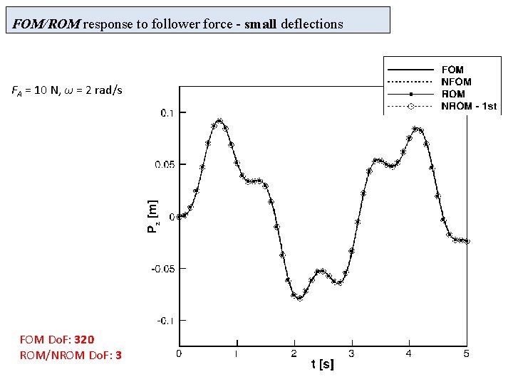 FOM/ROM response to follower force - small deflections FA = 10 N, ω =