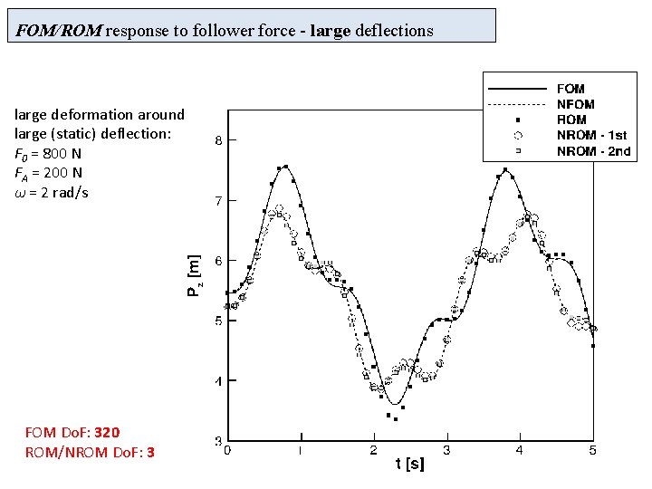 FOM/ROM response to follower force - large deflections large deformation around large (static) deflection: