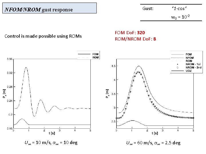 NFOM/NROM gust response Gust: “ 1 -cos” w 0 = 10 -2 Control is