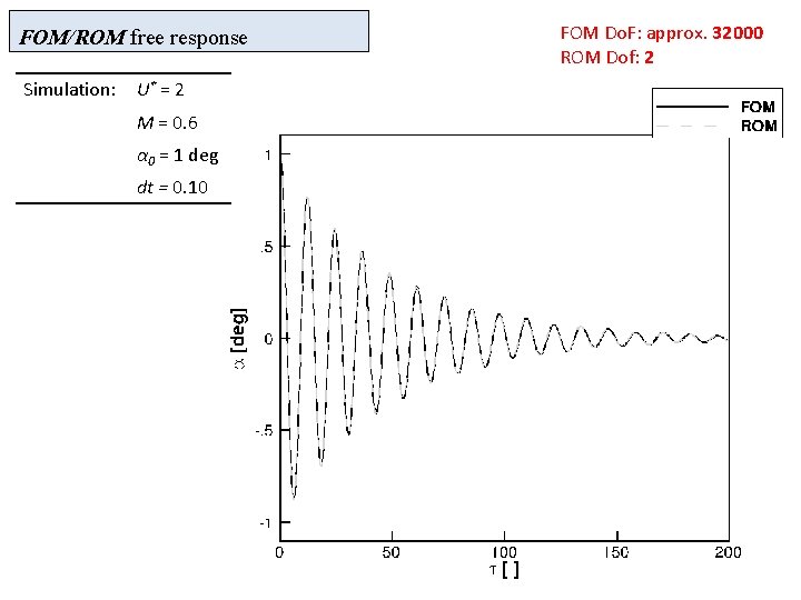FOM/ROM free response Simulation: U* = 2 M = 0. 6 α 0 =