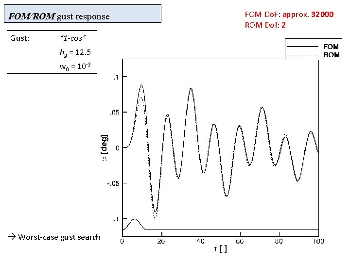 FOM/ROM gust response Gust: “ 1 -cos” hg = 12. 5 w 0 =