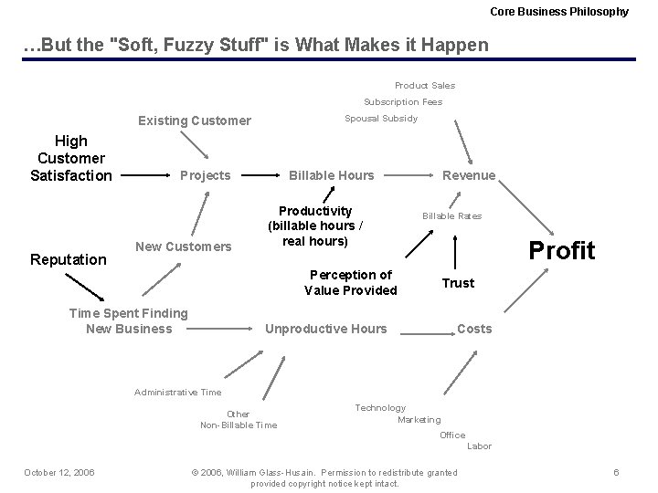 Core Business Philosophy …But the "Soft, Fuzzy Stuff" is What Makes it Happen Product