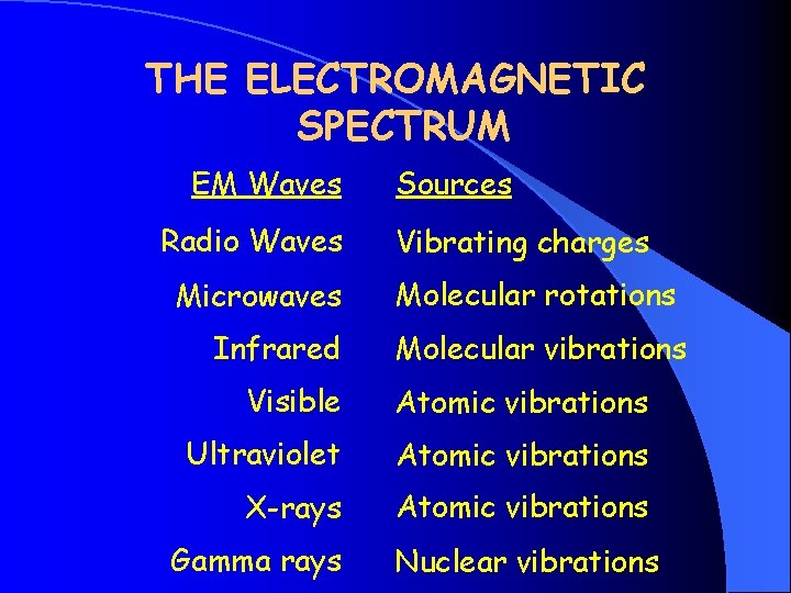 THE ELECTROMAGNETIC SPECTRUM EM Waves Radio Waves Microwaves Infrared Sources Vibrating charges Molecular rotations