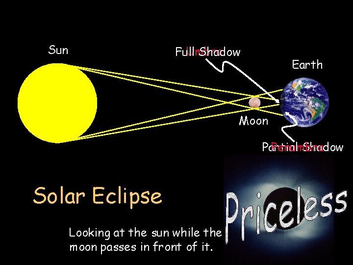 Sun Umbra Full Shadow Earth Moon Partial Penumbra Shadow Solar Eclipse Looking at the