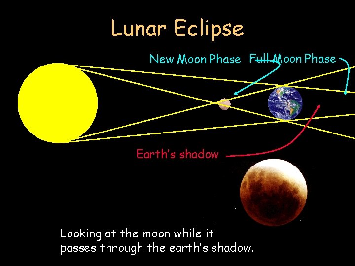 Lunar Eclipse New Moon Phase Full Moon Phase Earth’s shadow Looking at the moon