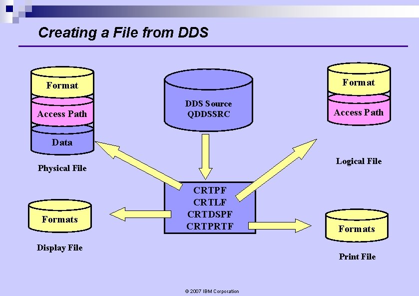 Creating a File from DDS Format Access Path DDS Source QDDSSRC Access Path Data Creating a File from DDS Format Access Path DDS Source QDDSSRC Access Path Data