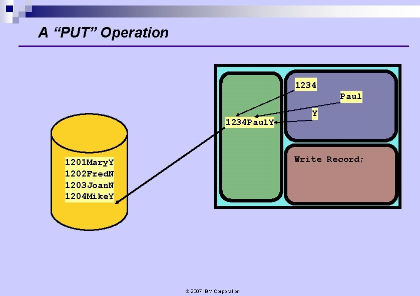 A “PUT” Operation 1234 Paul 1234 Paul. Y Y Write Record; 1201 Mary. Y A “PUT” Operation 1234 Paul 1234 Paul. Y Y Write Record; 1201 Mary. Y