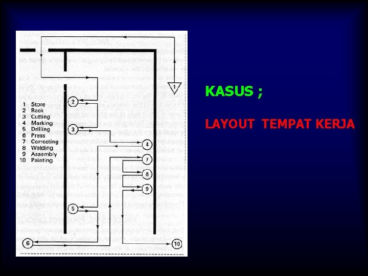 KASUS ; LAYOUT TEMPAT KERJA 