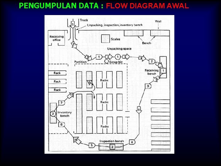 PENGUMPULAN DATA : FLOW DIAGRAM AWAL 
