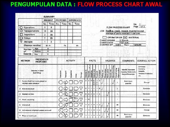 PENGUMPULAN DATA : FLOW PROCESS CHART AWAL 