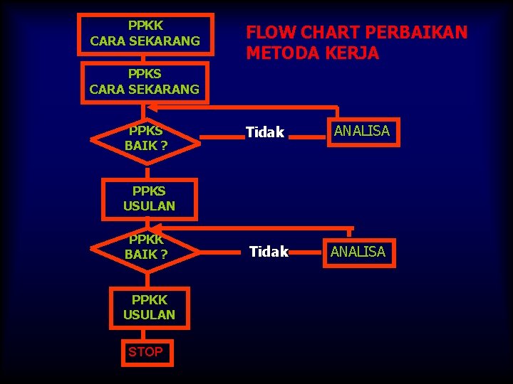 PPKK CARA SEKARANG FLOW CHART PERBAIKAN METODA KERJA PPKS CARA SEKARANG PPKS BAIK ? PPKK CARA SEKARANG FLOW CHART PERBAIKAN METODA KERJA PPKS CARA SEKARANG PPKS BAIK ?