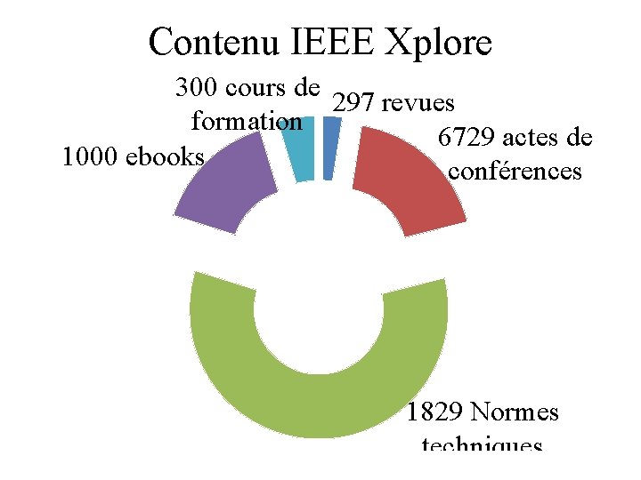 Contenu IEEE Xplore 300 cours de 297 revues formation 6729 actes de 1000 ebooks