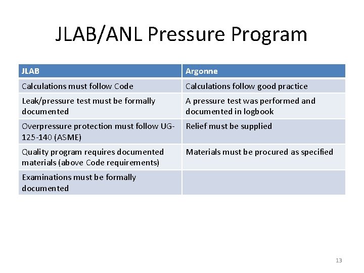 JLAB/ANL Pressure Program JLAB Argonne Calculations must follow Code Calculations follow good practice Leak/pressure