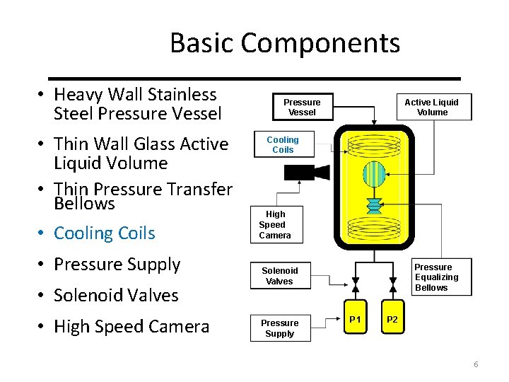 Basic Components • Heavy Wall Stainless Steel Pressure Vessel • Thin Wall Glass Active