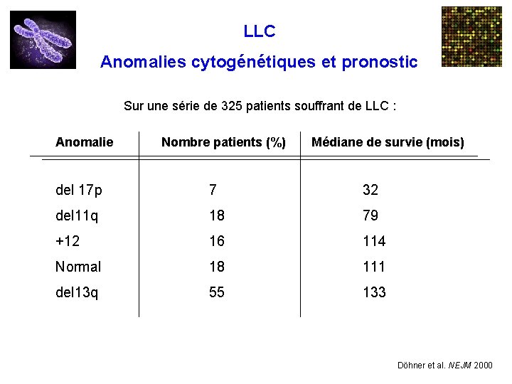 LLC Anomalies cytogénétiques et pronostic Sur une série de 325 patients souffrant de LLC