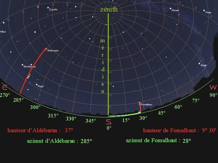 zénith 270° m é r i d i e n 285° 75° 90° 60°