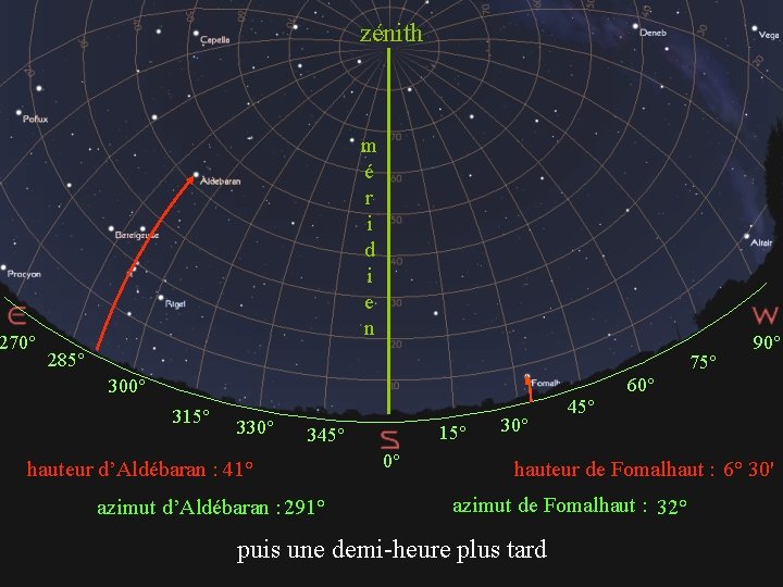 zénith 270° m é r i d i e n 285° 75° 90° 60°