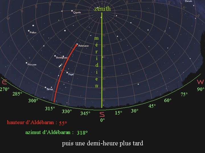 zénith 270° m é r i d i e n 285° 75° 90° 60°