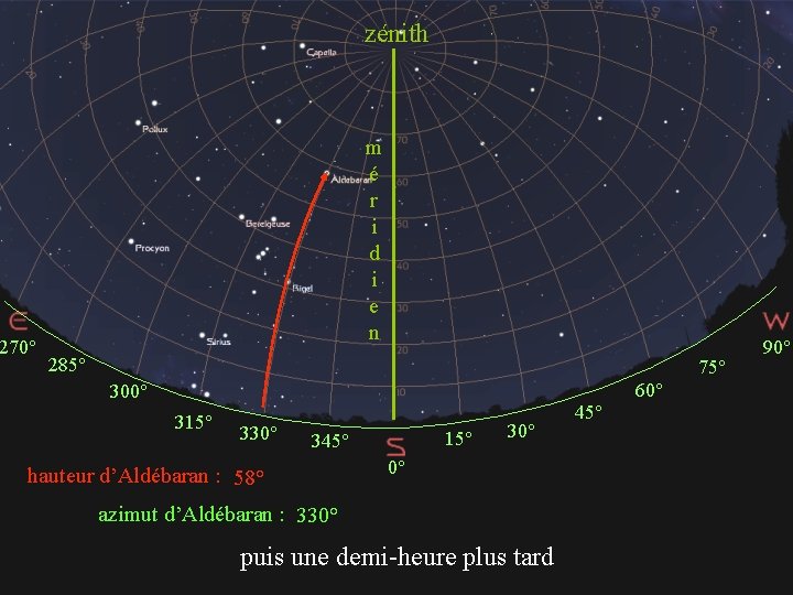 zénith 270° m é r i d i e n 285° 75° 90° 60°