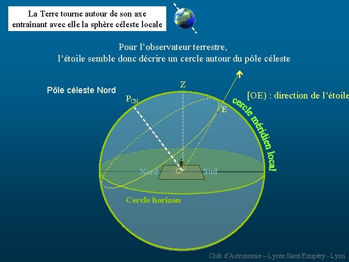 La Terre tourne autour de son axe entraînant avec elle la sphère céleste locale