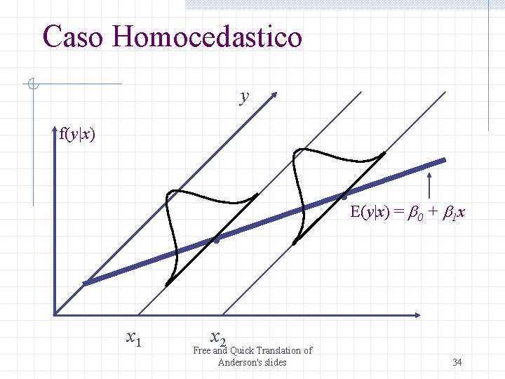Caso Homocedastico y f(y|x) . x 1 . E(y|x) = b + b x