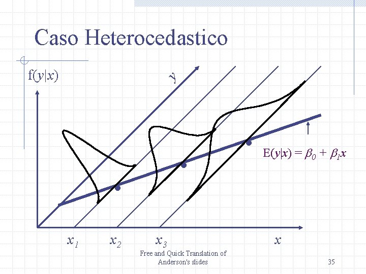Caso Heterocedastico y f(y|x) . . x 1 x 2 x 3 Free and