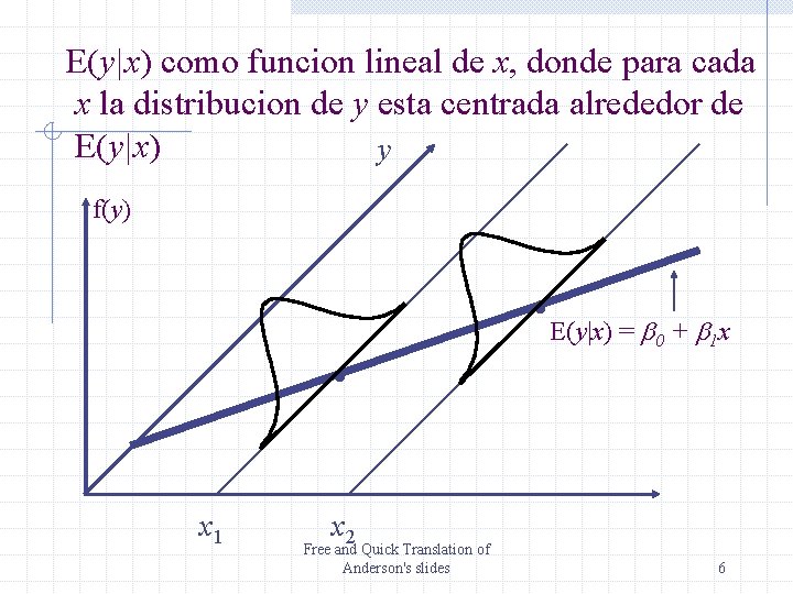 E(y|x) como funcion lineal de x, donde para cada x la distribucion de y