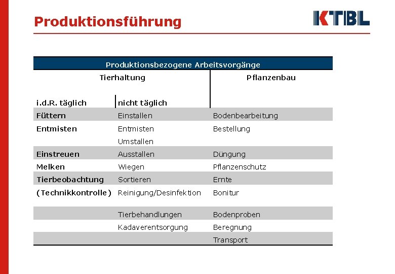 Produktionsführung Produktionsbezogene Arbeitsvorgänge Tierhaltung Pflanzenbau i. d. R. täglich nicht täglich Füttern Einstallen Bodenbearbeitung