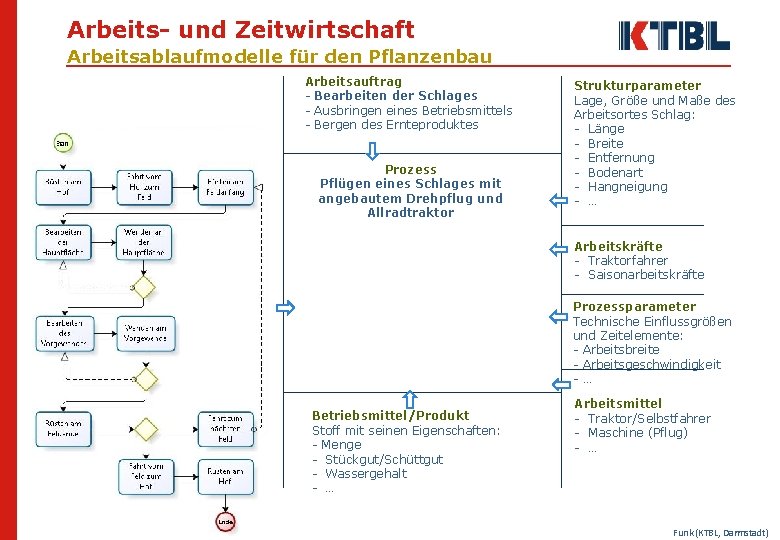 Arbeits- und Zeitwirtschaft Arbeitsablaufmodelle für den Pflanzenbau Arbeitsauftrag - Bearbeiten der Schlages - Ausbringen