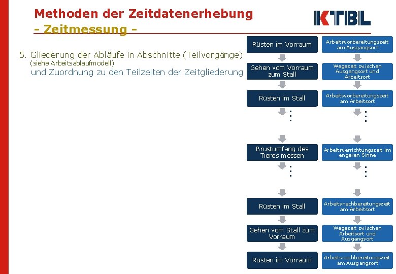 Methoden der Zeitdatenerhebung - Zeitmessung Rüsten im Vorraum 5. Gliederung der Abläufe in Abschnitte