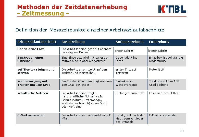 Methoden der Zeitdatenerhebung - Zeitmessung Definition der Messzeitpunkte einzelner Arbeitsablaufabschnitte Arbeitsablaufabschnitt Beschreibung Anfangsereignis Endereignis