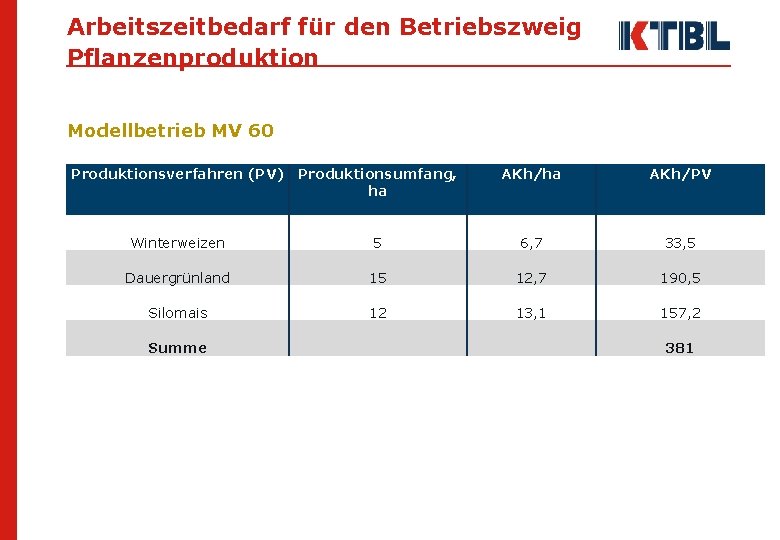 Arbeitszeitbedarf für den Betriebszweig Pflanzenproduktion Modellbetrieb MV 60 Produktionsverfahren (PV) Produktionsumfang, ha AKh/PV Winterweizen