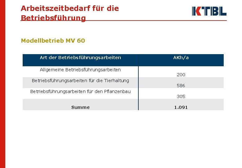 Arbeitszeitbedarf für die Betriebsführung Modellbetrieb MV 60 Art der Betriebsführungsarbeiten Allgemeine Betriebsführungsarbeiten für die