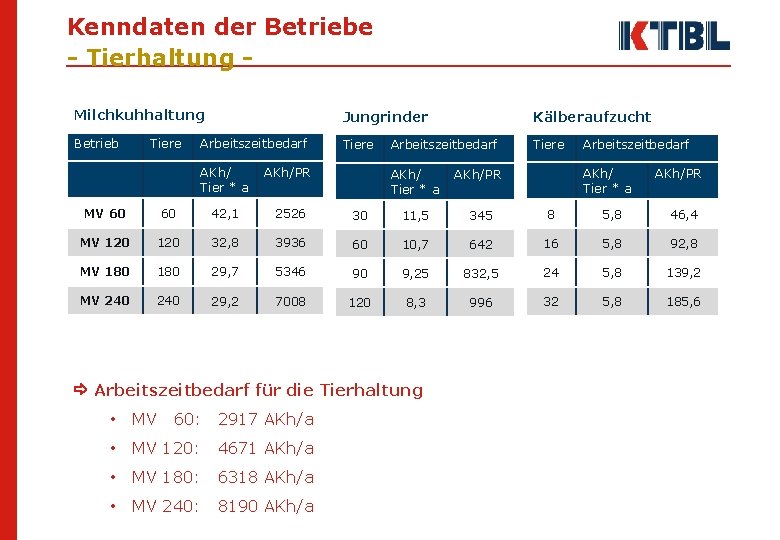 Kenndaten der Betriebe - Tierhaltung Milchkuhhaltung Jungrinder Kälberaufzucht Betrieb Tiere Arbeitszeitbedarf AKh/ Tier *