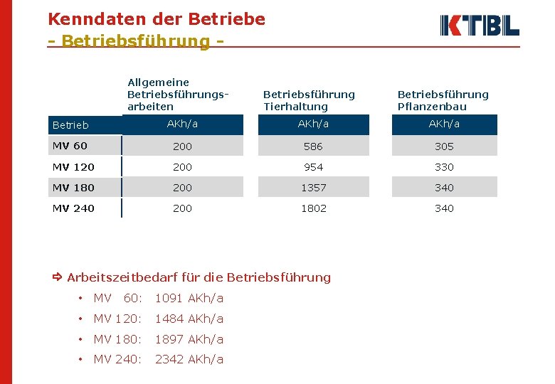Kenndaten der Betriebe - Betriebsführung Allgemeine Betriebsführungsarbeiten Betriebsführung Tierhaltung Betriebsführung Pflanzenbau Betrieb AKh/a MV
