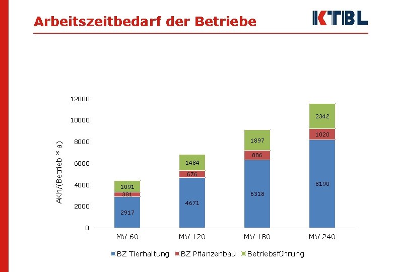 Arbeitszeitbedarf der Betriebe 12000 2342 AKh/(Betrieb * a) 10000 1897 8000 1020 886 1484