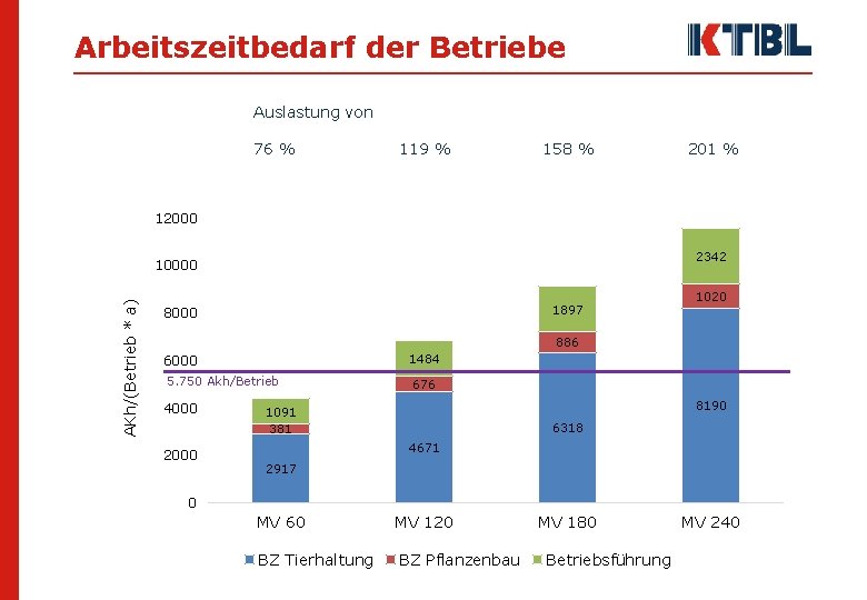 Arbeitszeitbedarf der Betriebe Auslastung von 76 % 119 % 158 % 201 % 12000