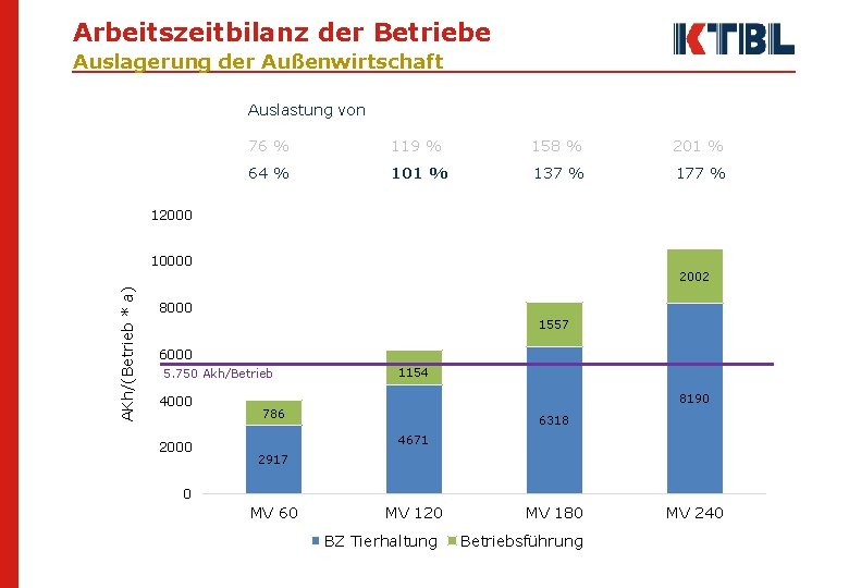 Arbeitszeitbilanz der Betriebe Auslagerung der Außenwirtschaft Auslastung von 76 % 119 % 158 %