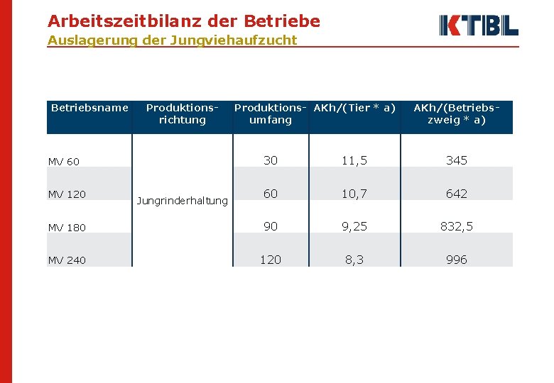 Arbeitszeitbilanz der Betriebe Auslagerung der Jungviehaufzucht Betriebsname Produktionsrichtung Produktions- AKh/(Tier * a) umfang AKh/(Betriebszweig